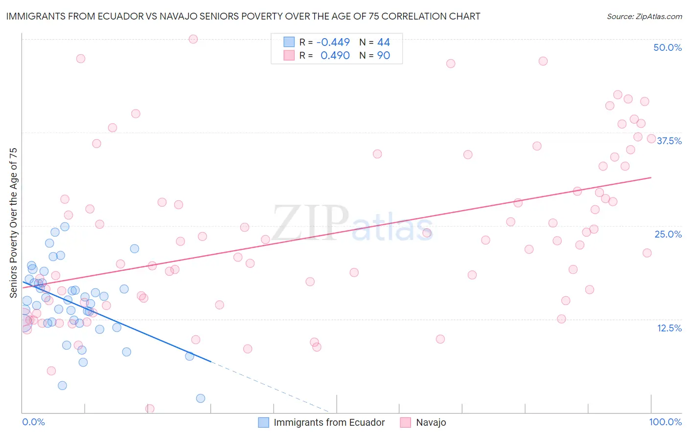 Immigrants from Ecuador vs Navajo Seniors Poverty Over the Age of 75