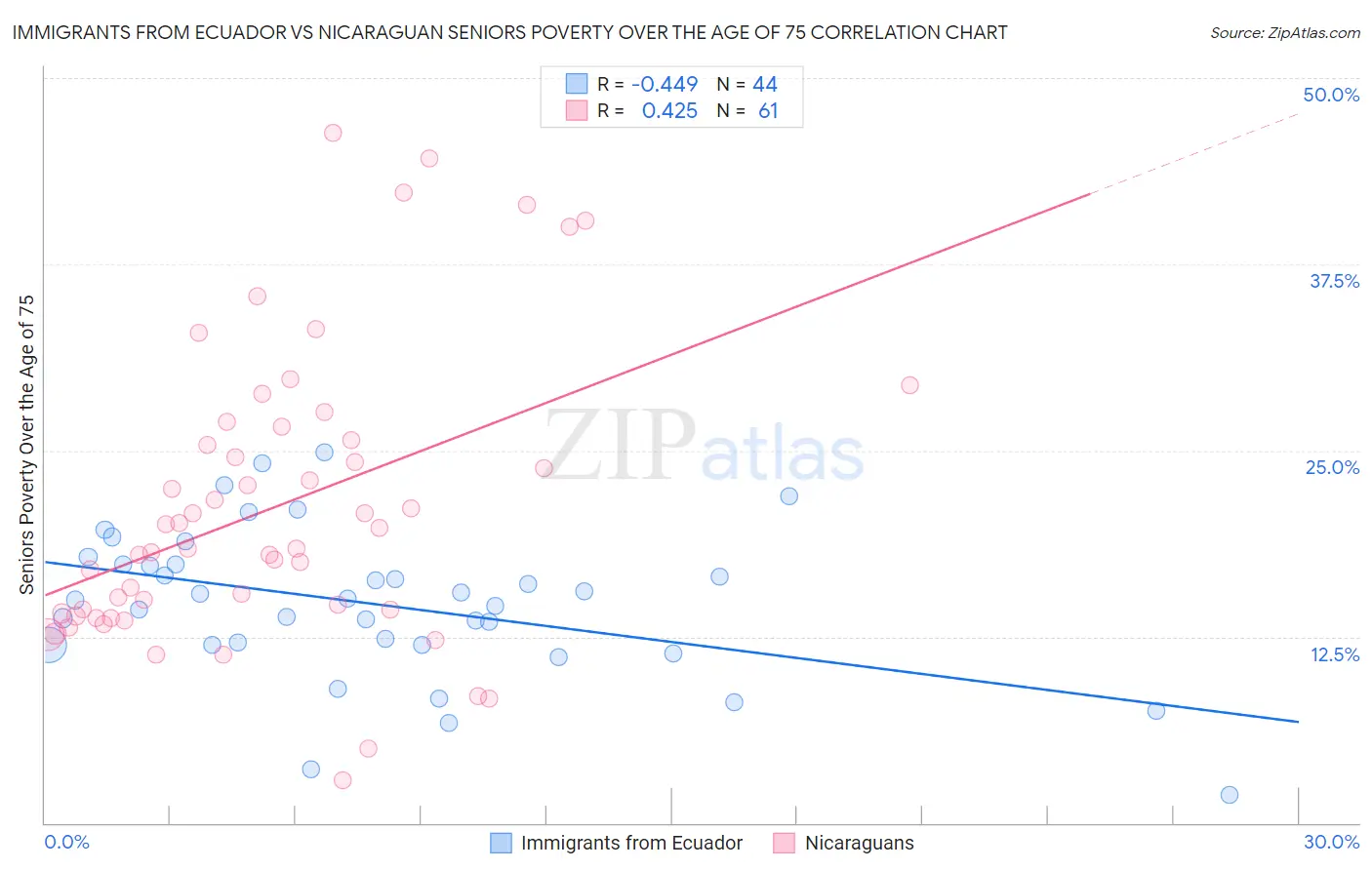 Immigrants from Ecuador vs Nicaraguan Seniors Poverty Over the Age of 75