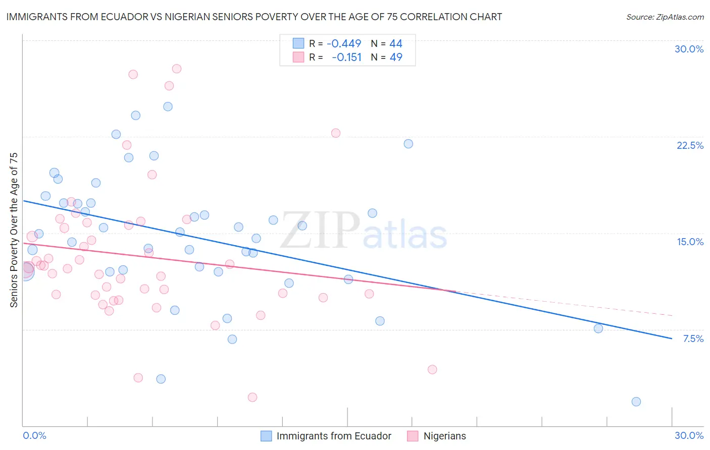 Immigrants from Ecuador vs Nigerian Seniors Poverty Over the Age of 75