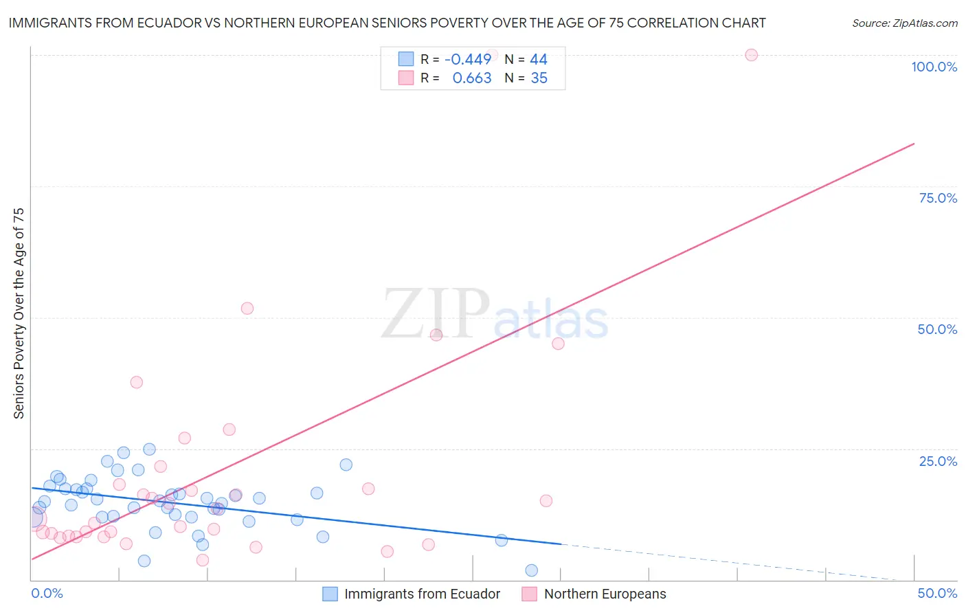 Immigrants from Ecuador vs Northern European Seniors Poverty Over the Age of 75