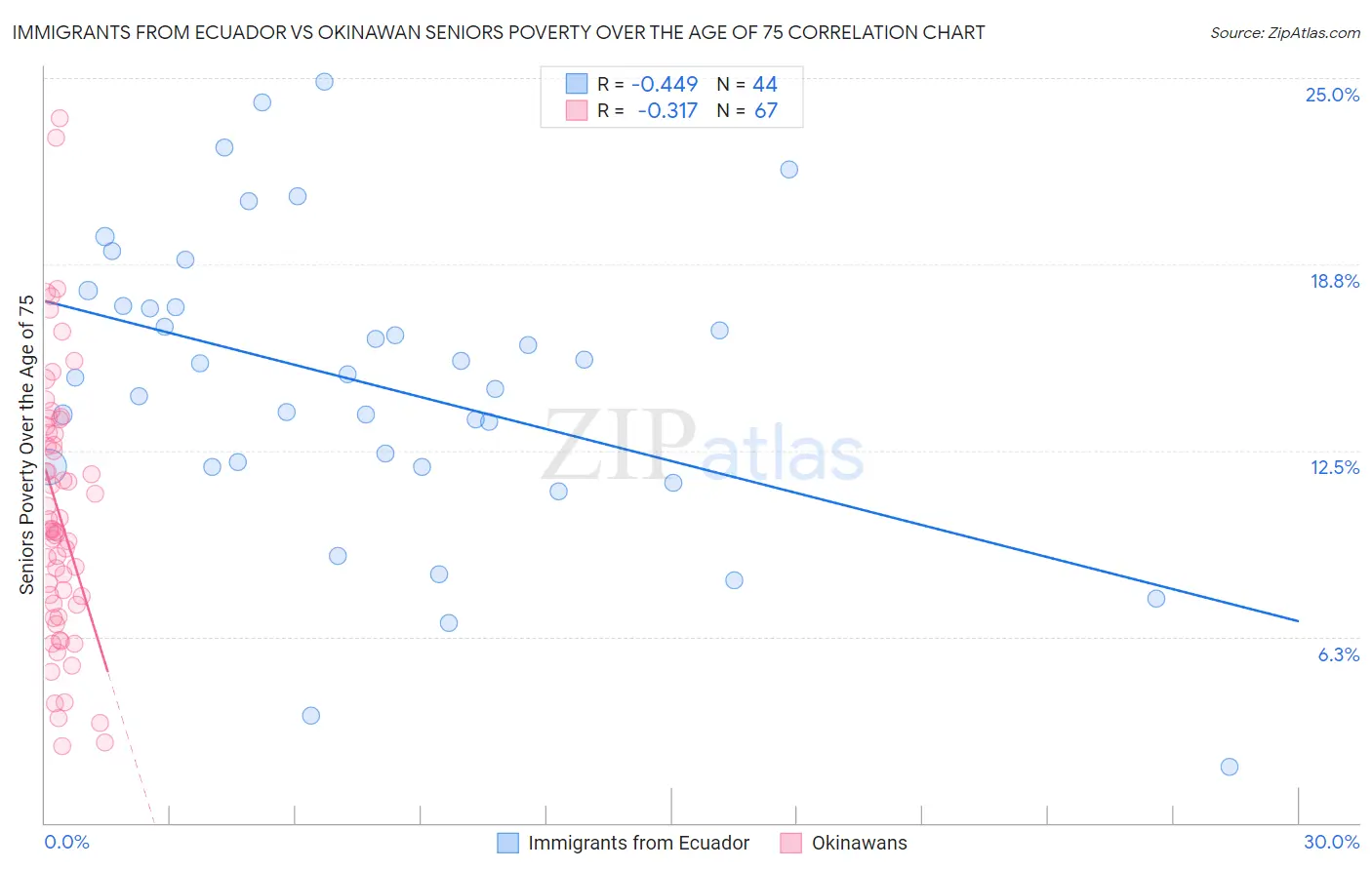 Immigrants from Ecuador vs Okinawan Seniors Poverty Over the Age of 75