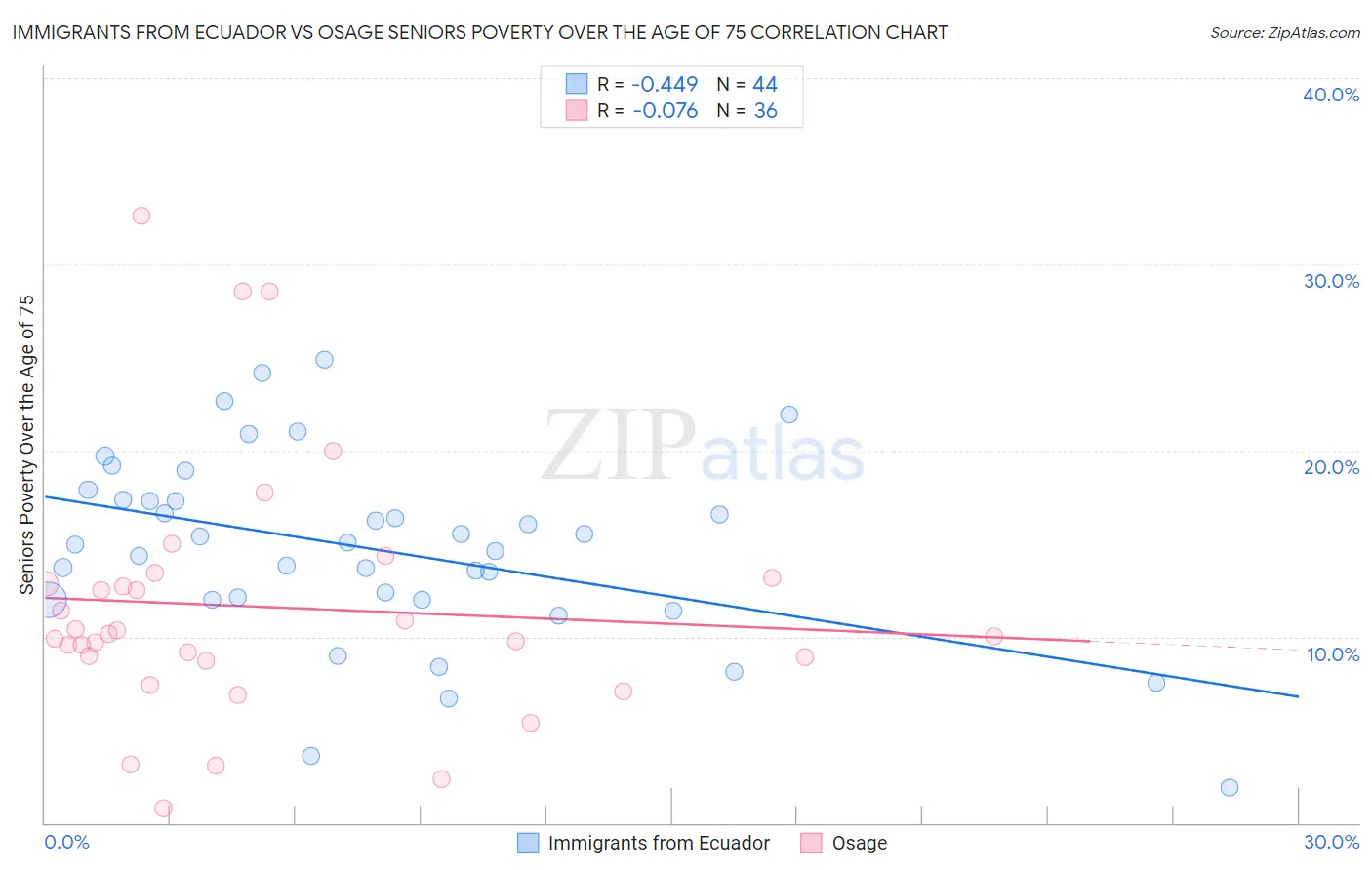 Immigrants from Ecuador vs Osage Seniors Poverty Over the Age of 75