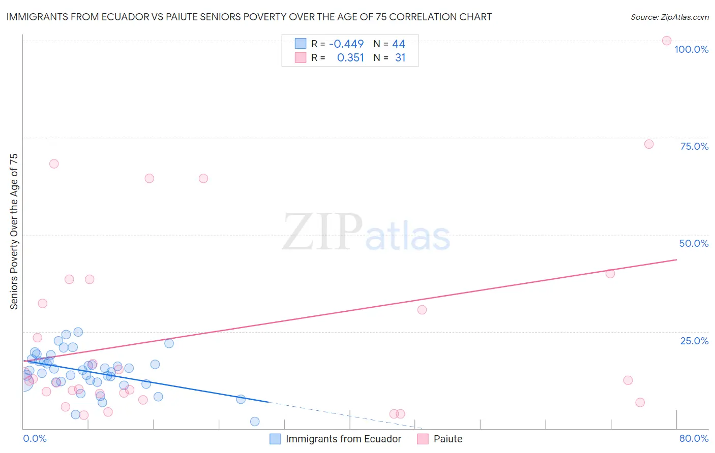 Immigrants from Ecuador vs Paiute Seniors Poverty Over the Age of 75