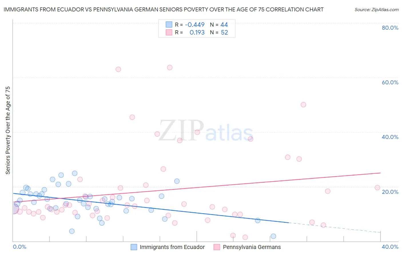 Immigrants from Ecuador vs Pennsylvania German Seniors Poverty Over the Age of 75