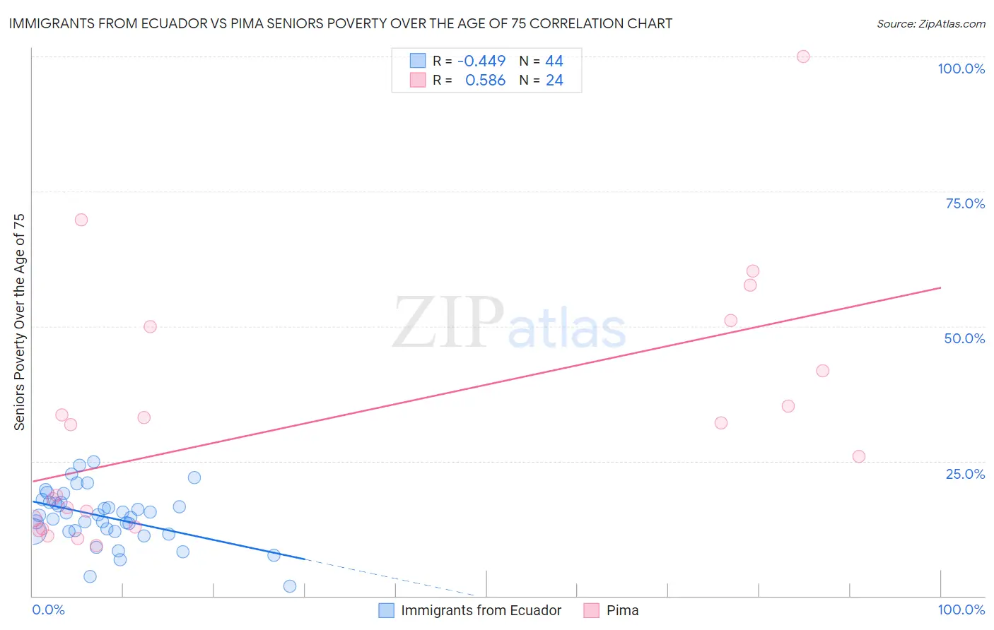 Immigrants from Ecuador vs Pima Seniors Poverty Over the Age of 75