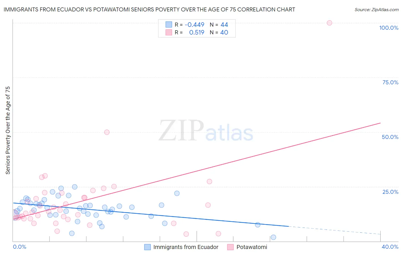 Immigrants from Ecuador vs Potawatomi Seniors Poverty Over the Age of 75