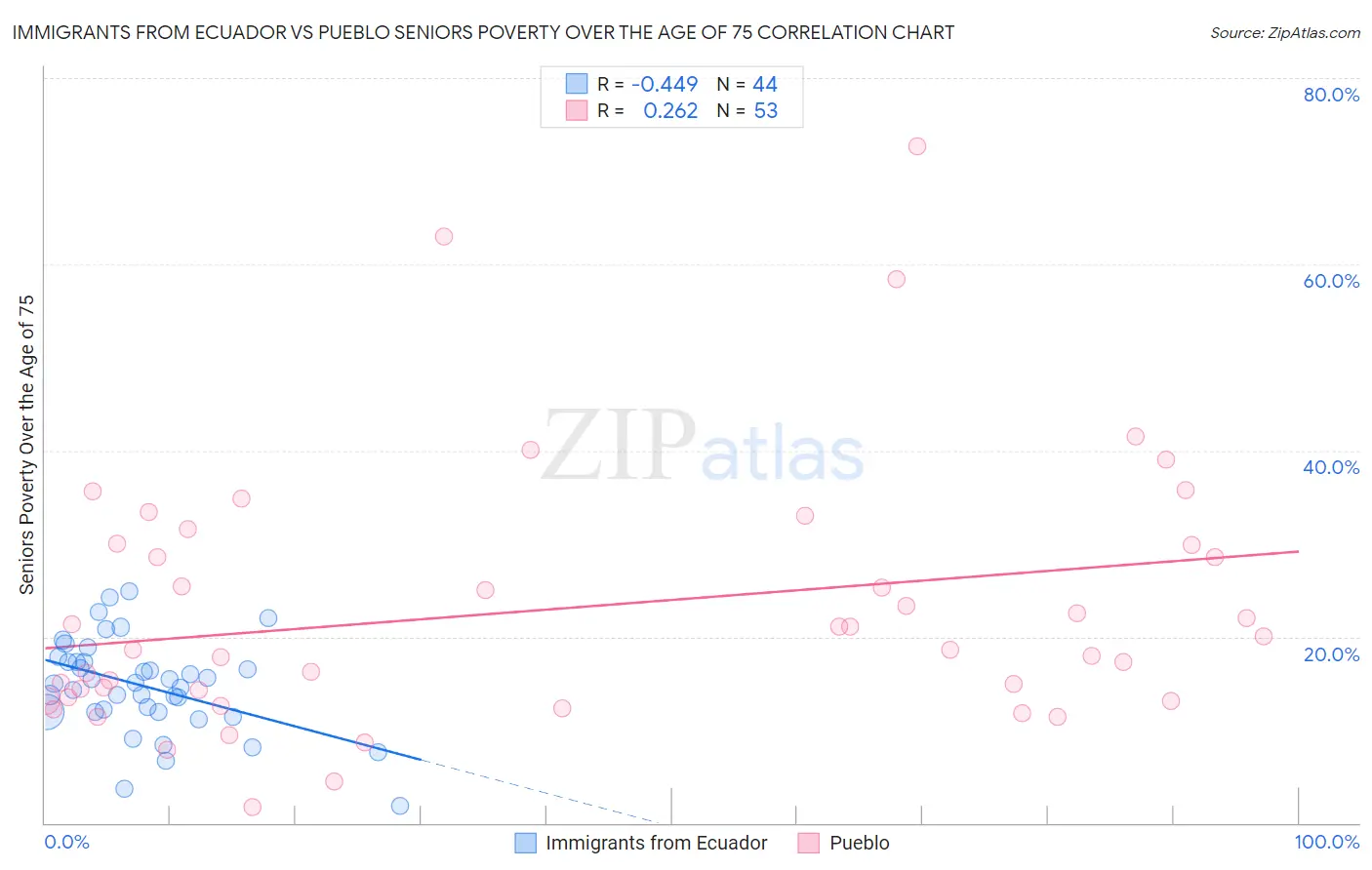 Immigrants from Ecuador vs Pueblo Seniors Poverty Over the Age of 75