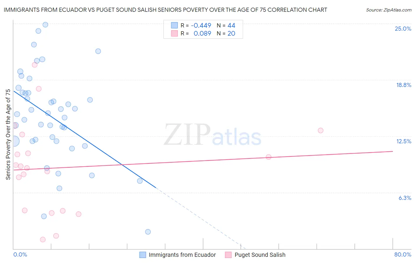 Immigrants from Ecuador vs Puget Sound Salish Seniors Poverty Over the Age of 75