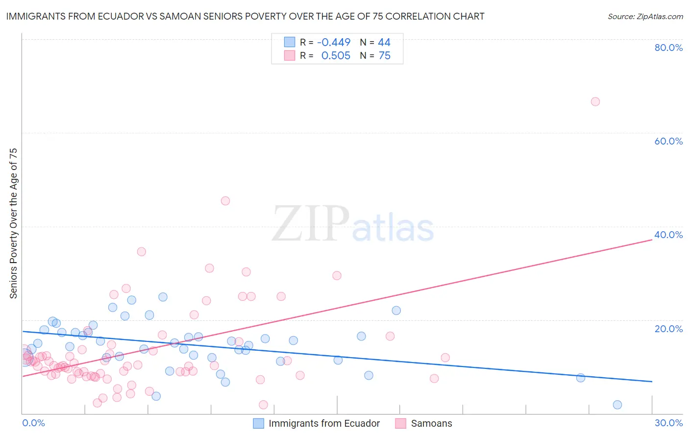 Immigrants from Ecuador vs Samoan Seniors Poverty Over the Age of 75