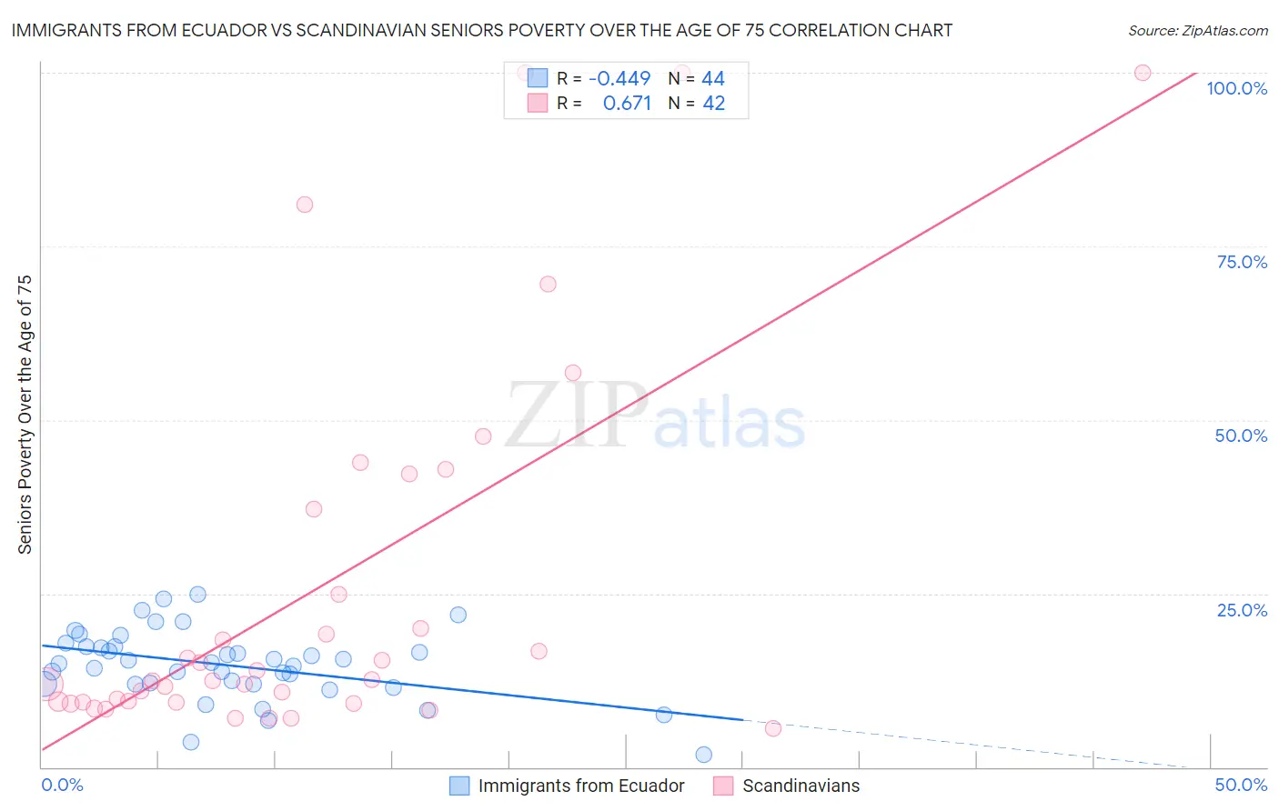 Immigrants from Ecuador vs Scandinavian Seniors Poverty Over the Age of 75