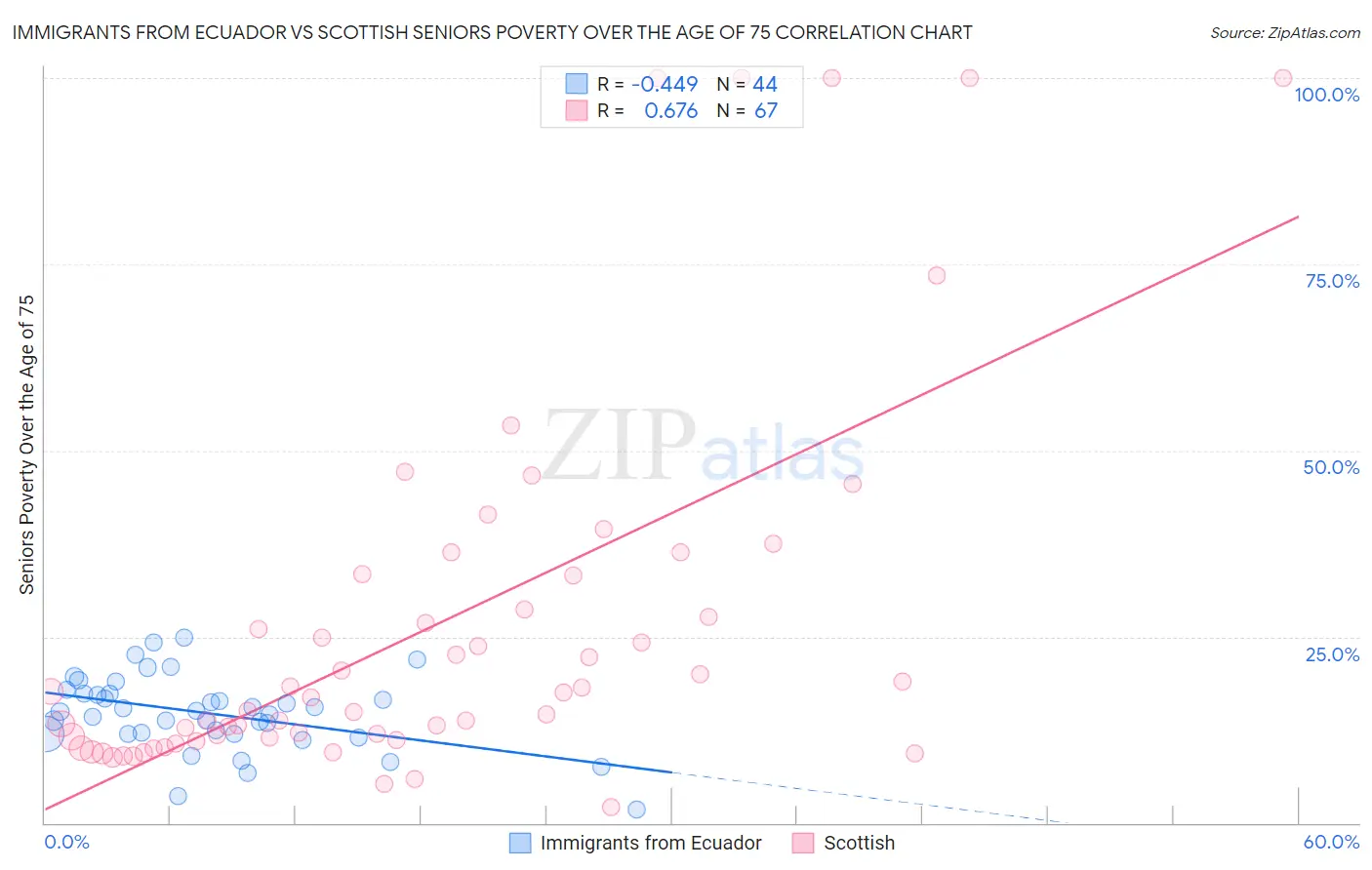 Immigrants from Ecuador vs Scottish Seniors Poverty Over the Age of 75