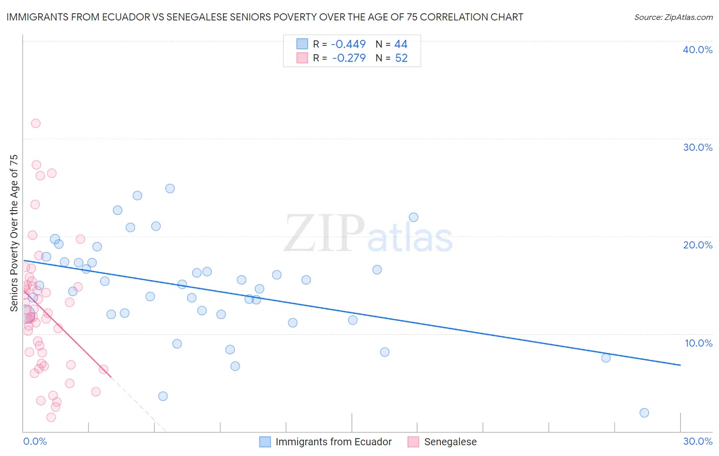 Immigrants from Ecuador vs Senegalese Seniors Poverty Over the Age of 75