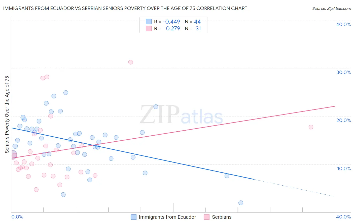 Immigrants from Ecuador vs Serbian Seniors Poverty Over the Age of 75