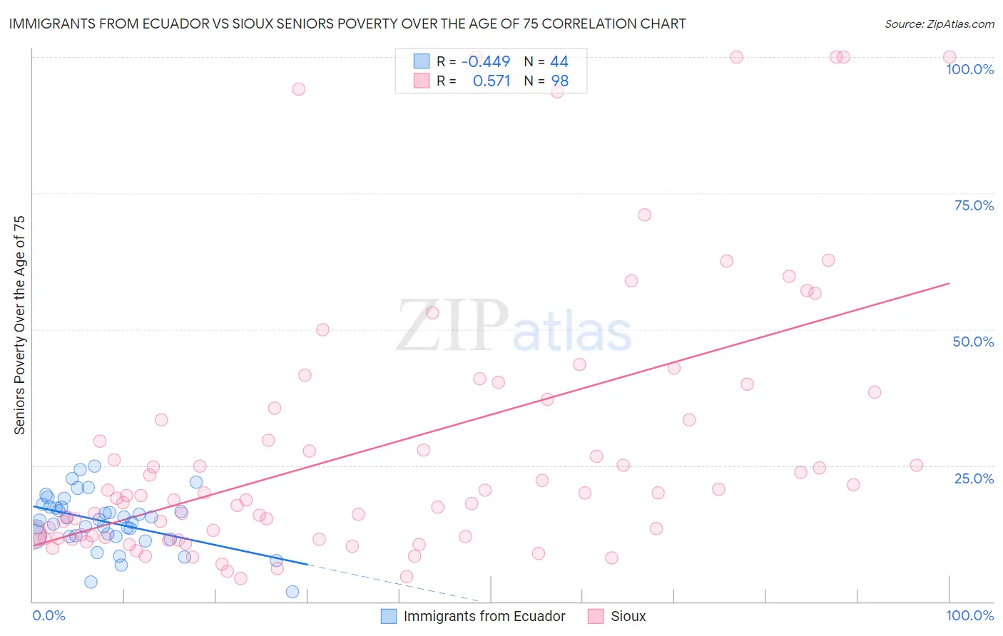 Immigrants from Ecuador vs Sioux Seniors Poverty Over the Age of 75