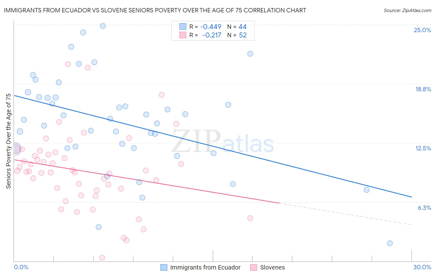 Immigrants from Ecuador vs Slovene Seniors Poverty Over the Age of 75