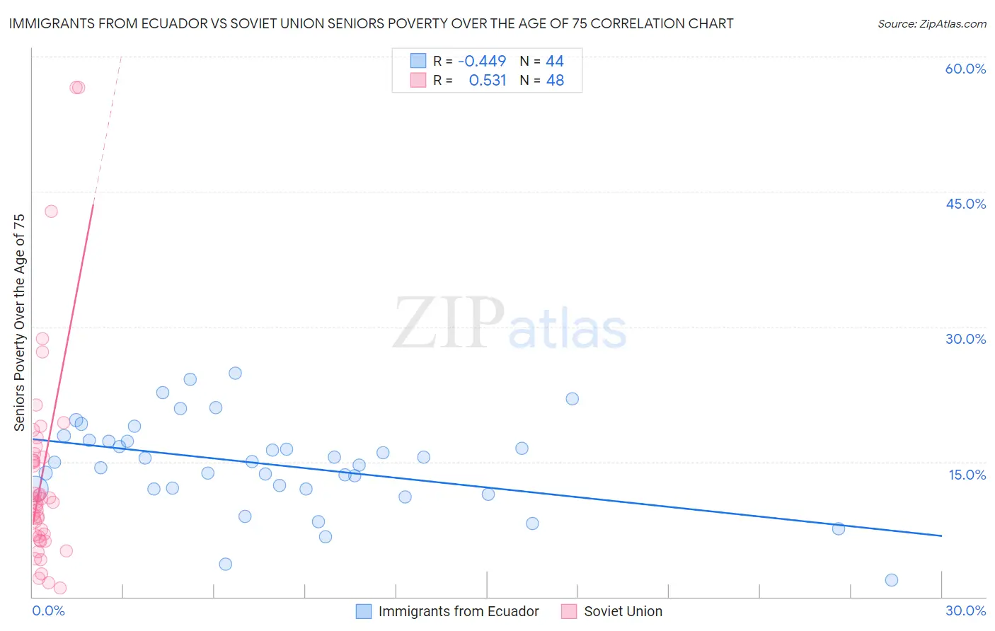 Immigrants from Ecuador vs Soviet Union Seniors Poverty Over the Age of 75