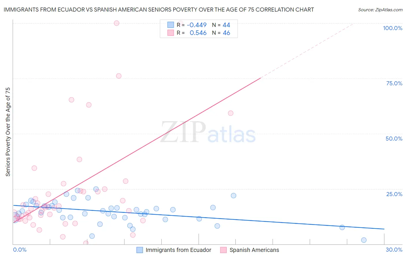 Immigrants from Ecuador vs Spanish American Seniors Poverty Over the Age of 75