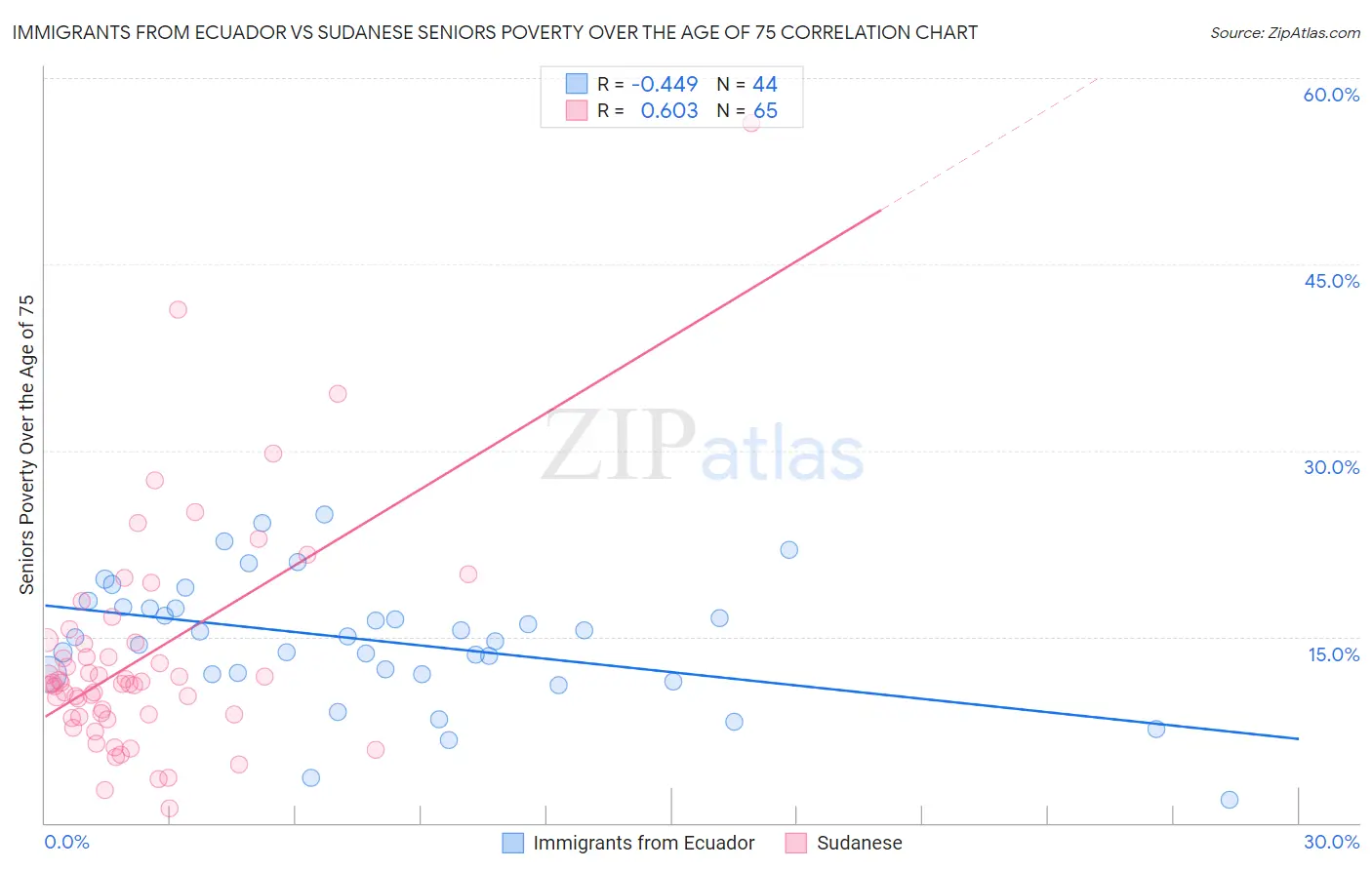 Immigrants from Ecuador vs Sudanese Seniors Poverty Over the Age of 75