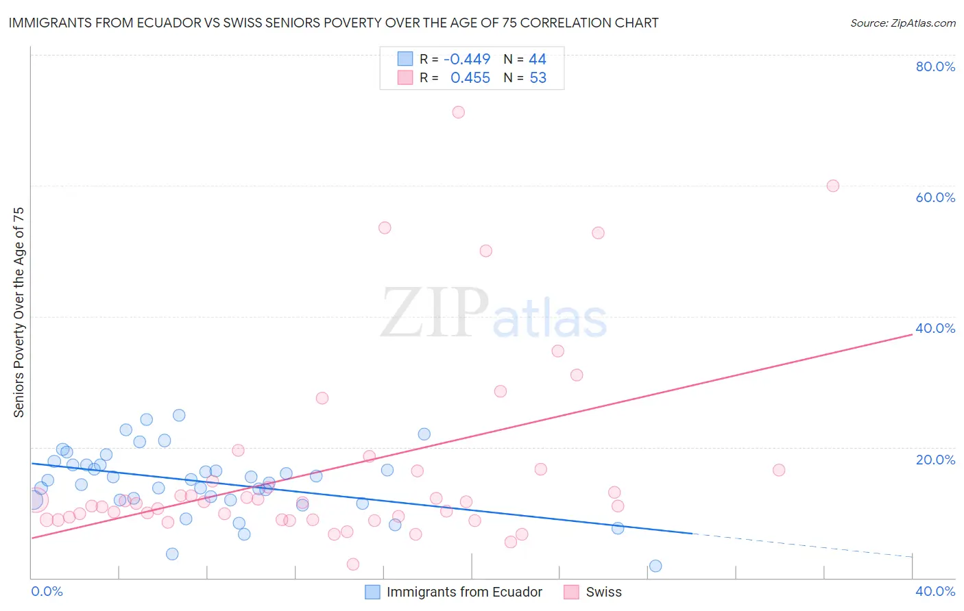 Immigrants from Ecuador vs Swiss Seniors Poverty Over the Age of 75