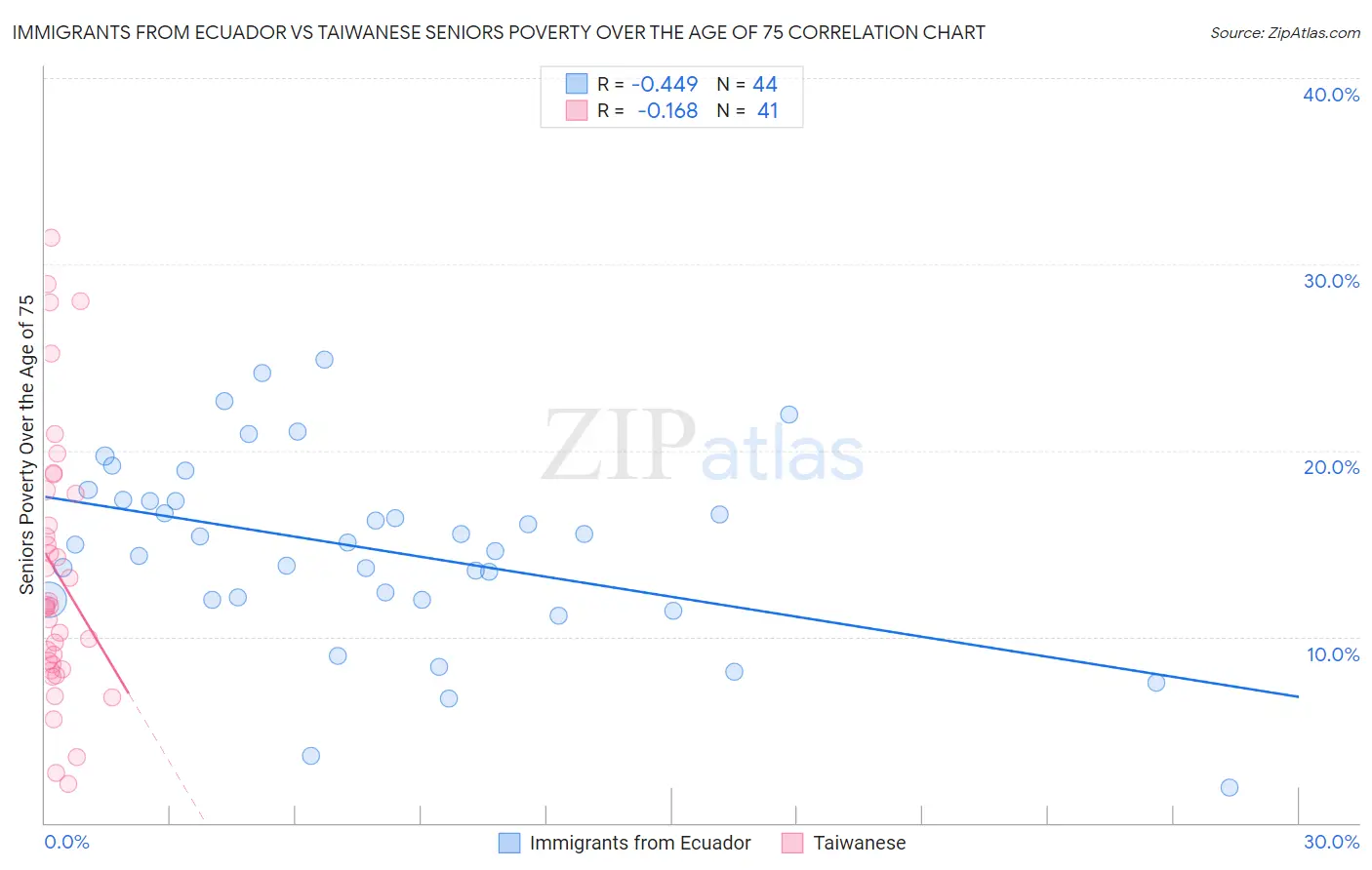 Immigrants from Ecuador vs Taiwanese Seniors Poverty Over the Age of 75