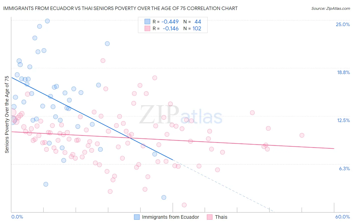 Immigrants from Ecuador vs Thai Seniors Poverty Over the Age of 75
