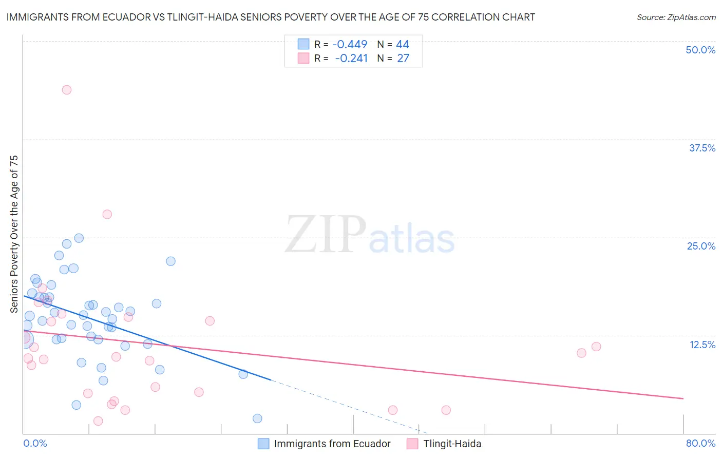 Immigrants from Ecuador vs Tlingit-Haida Seniors Poverty Over the Age of 75