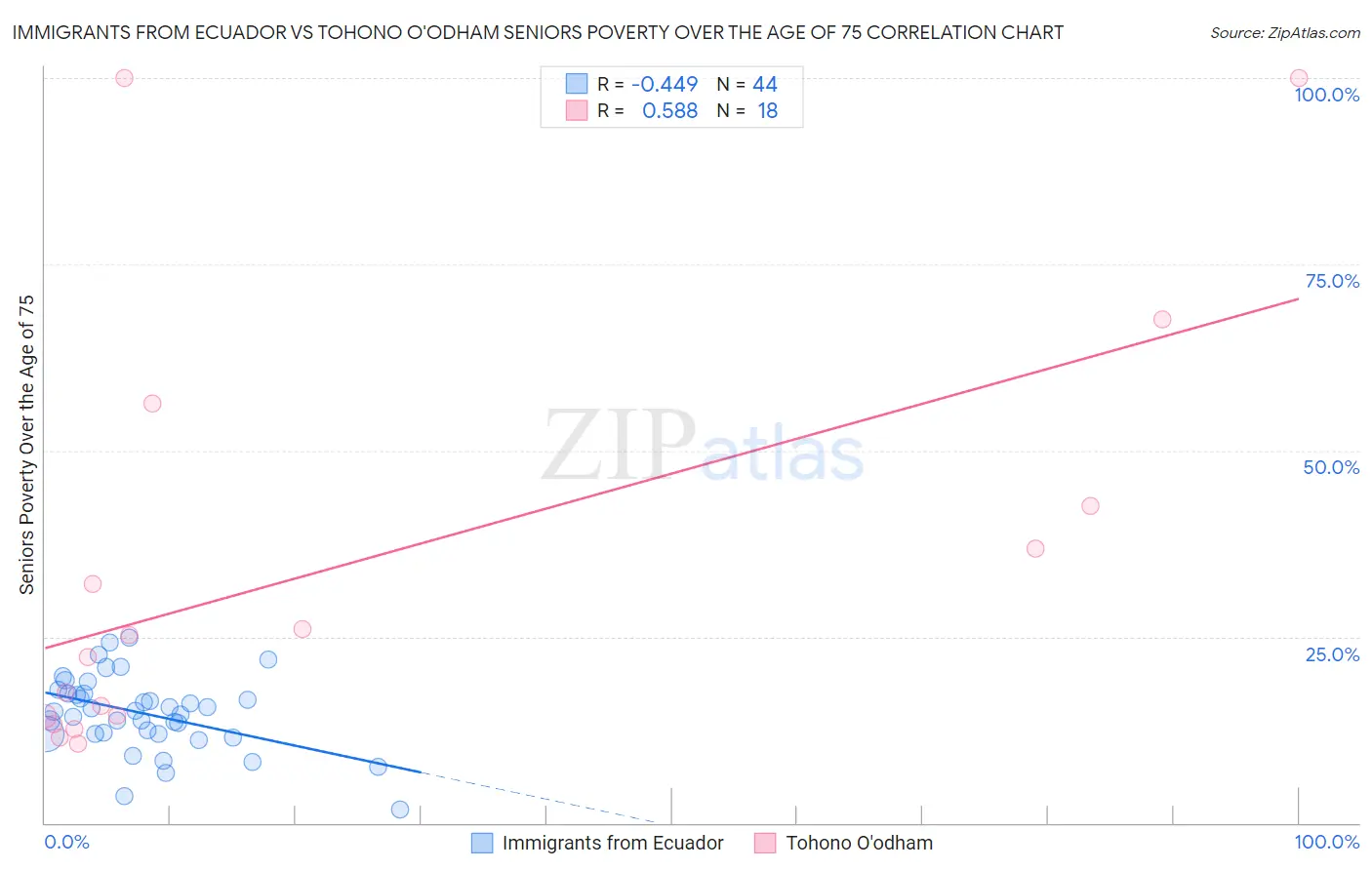 Immigrants from Ecuador vs Tohono O'odham Seniors Poverty Over the Age of 75