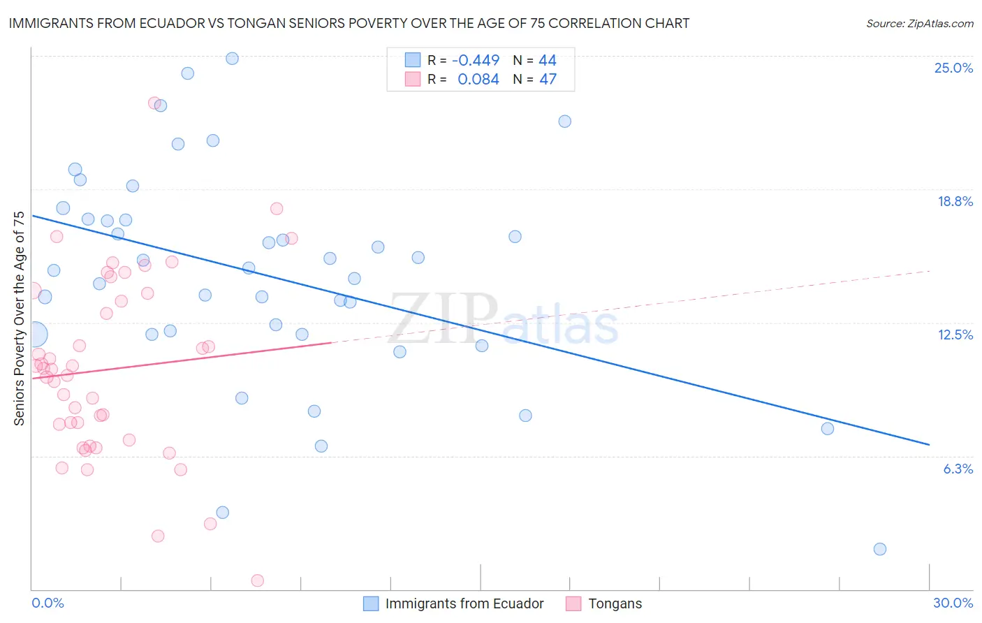 Immigrants from Ecuador vs Tongan Seniors Poverty Over the Age of 75