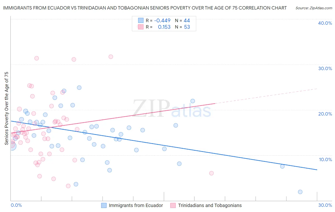 Immigrants from Ecuador vs Trinidadian and Tobagonian Seniors Poverty Over the Age of 75