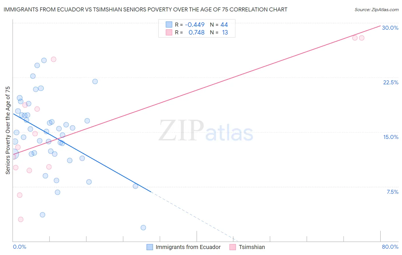 Immigrants from Ecuador vs Tsimshian Seniors Poverty Over the Age of 75