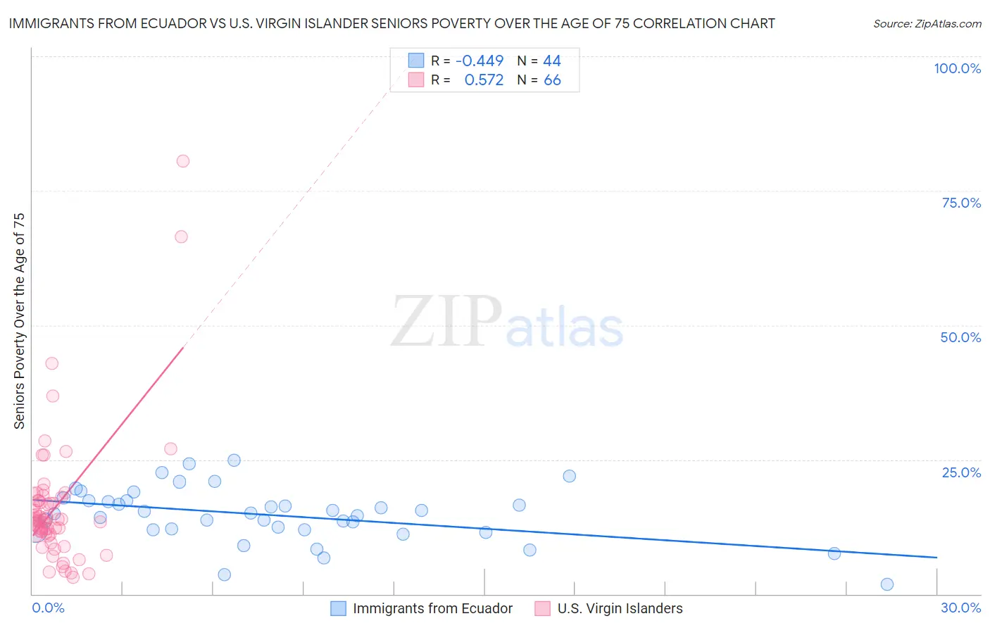Immigrants from Ecuador vs U.S. Virgin Islander Seniors Poverty Over the Age of 75
