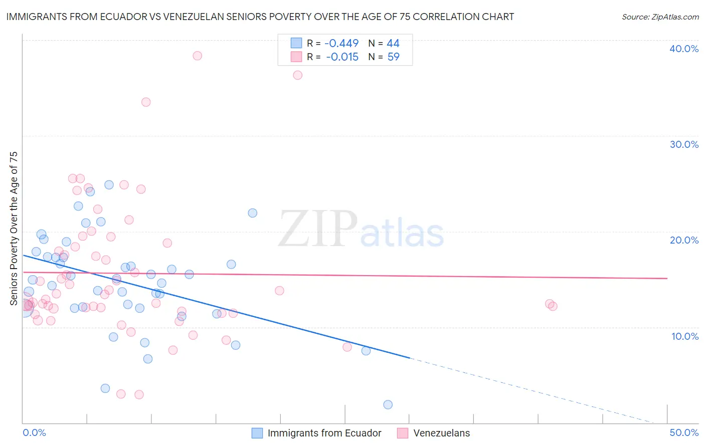 Immigrants from Ecuador vs Venezuelan Seniors Poverty Over the Age of 75