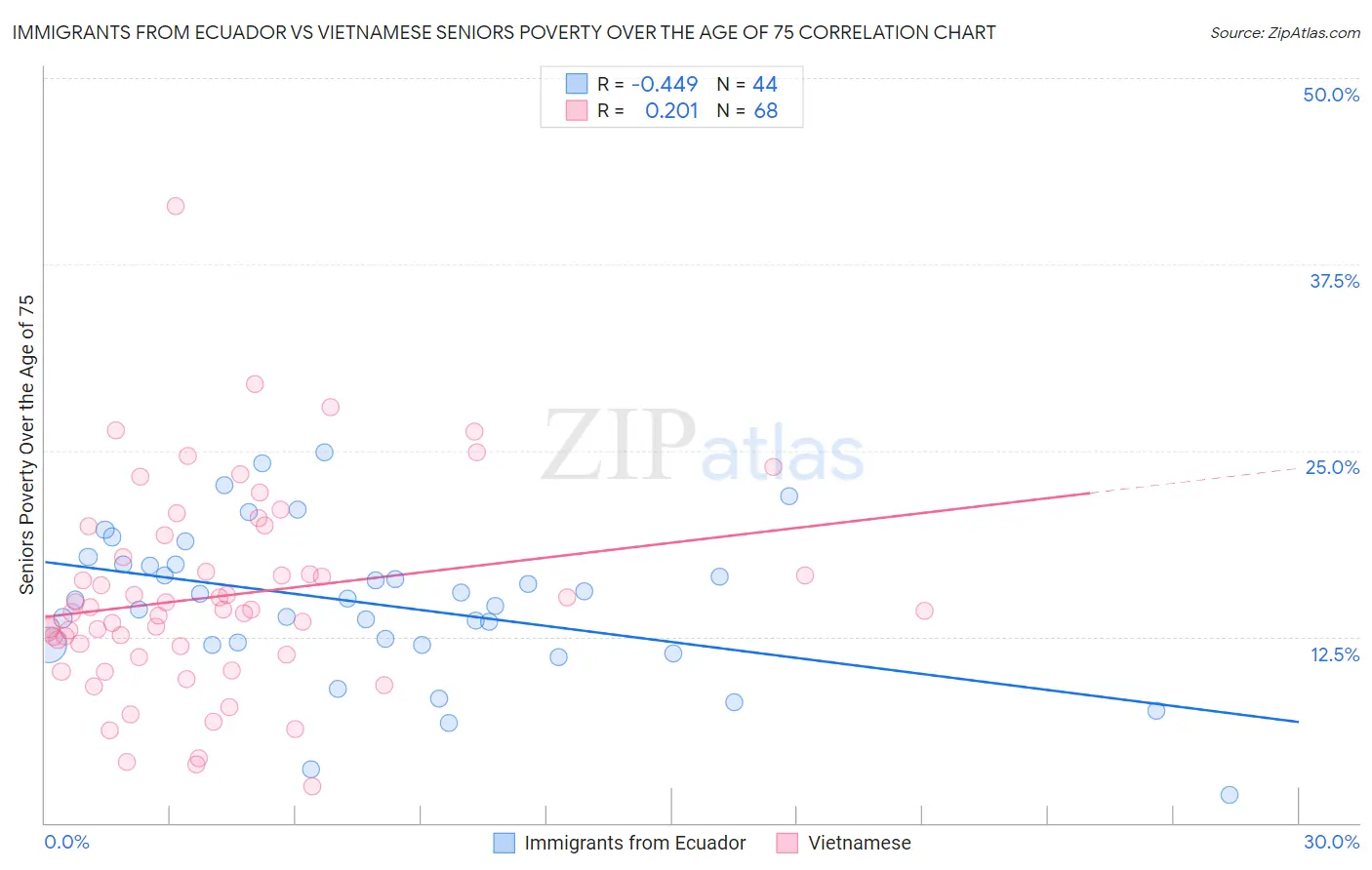 Immigrants from Ecuador vs Vietnamese Seniors Poverty Over the Age of 75