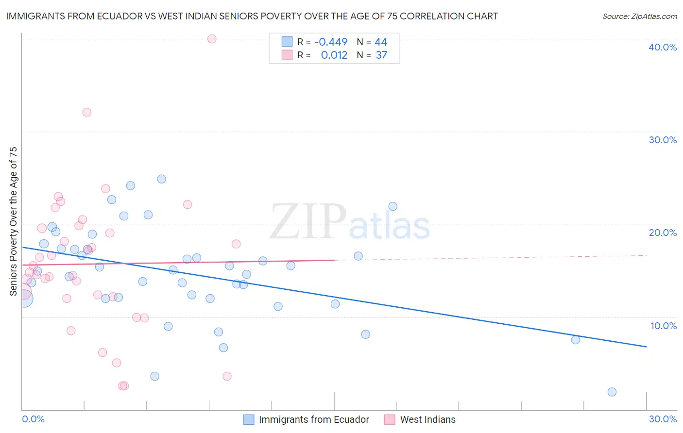 Immigrants from Ecuador vs West Indian Seniors Poverty Over the Age of 75