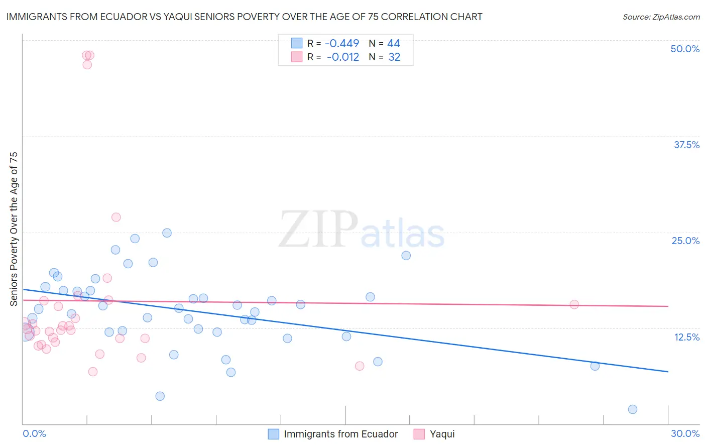 Immigrants from Ecuador vs Yaqui Seniors Poverty Over the Age of 75