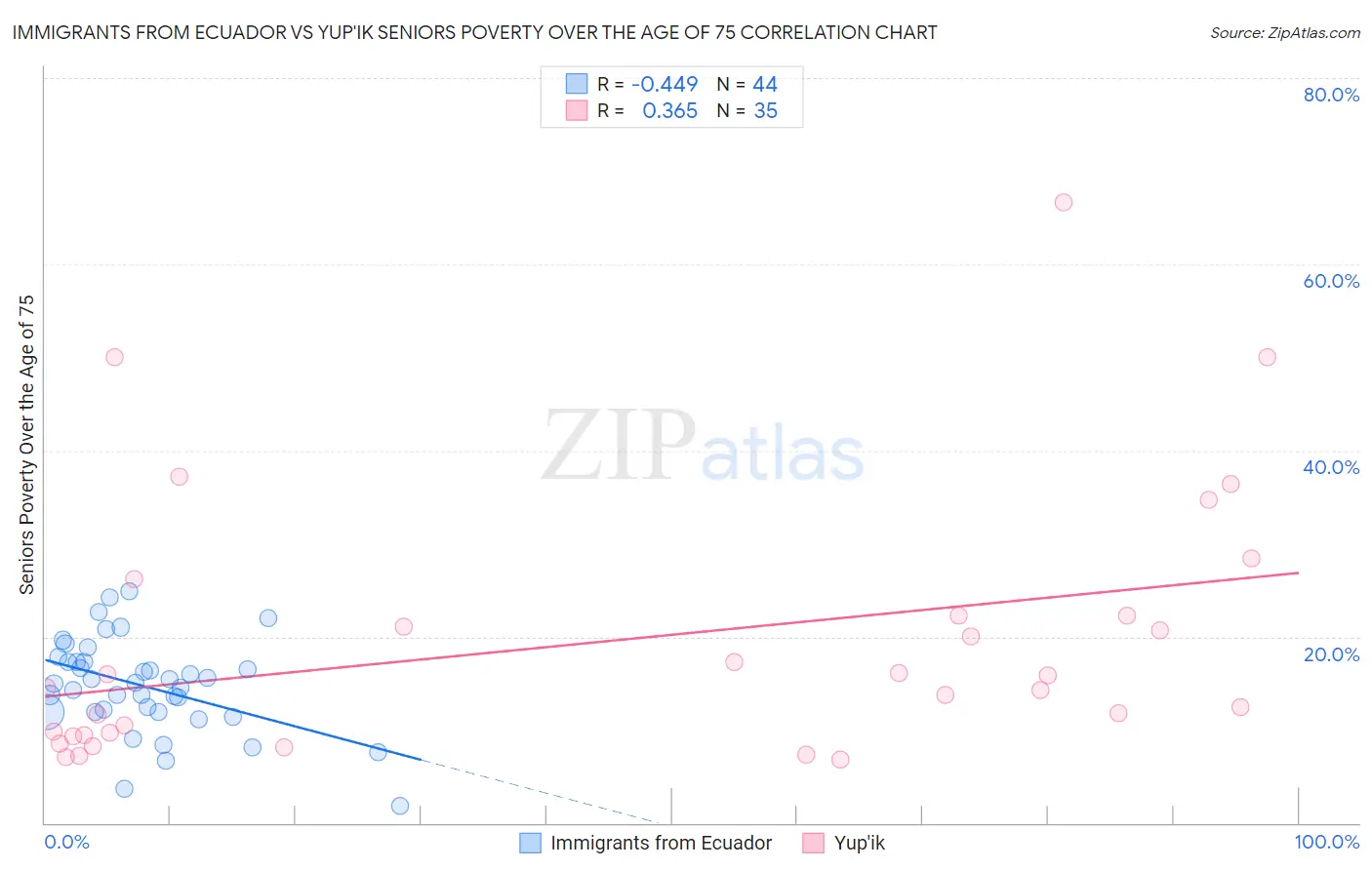 Immigrants from Ecuador vs Yup'ik Seniors Poverty Over the Age of 75