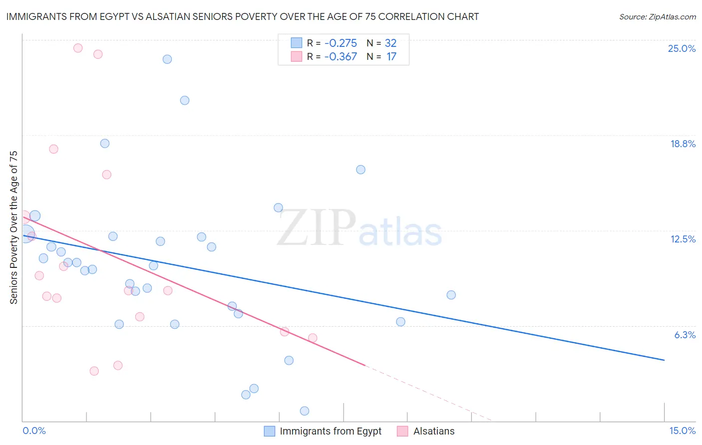 Immigrants from Egypt vs Alsatian Seniors Poverty Over the Age of 75