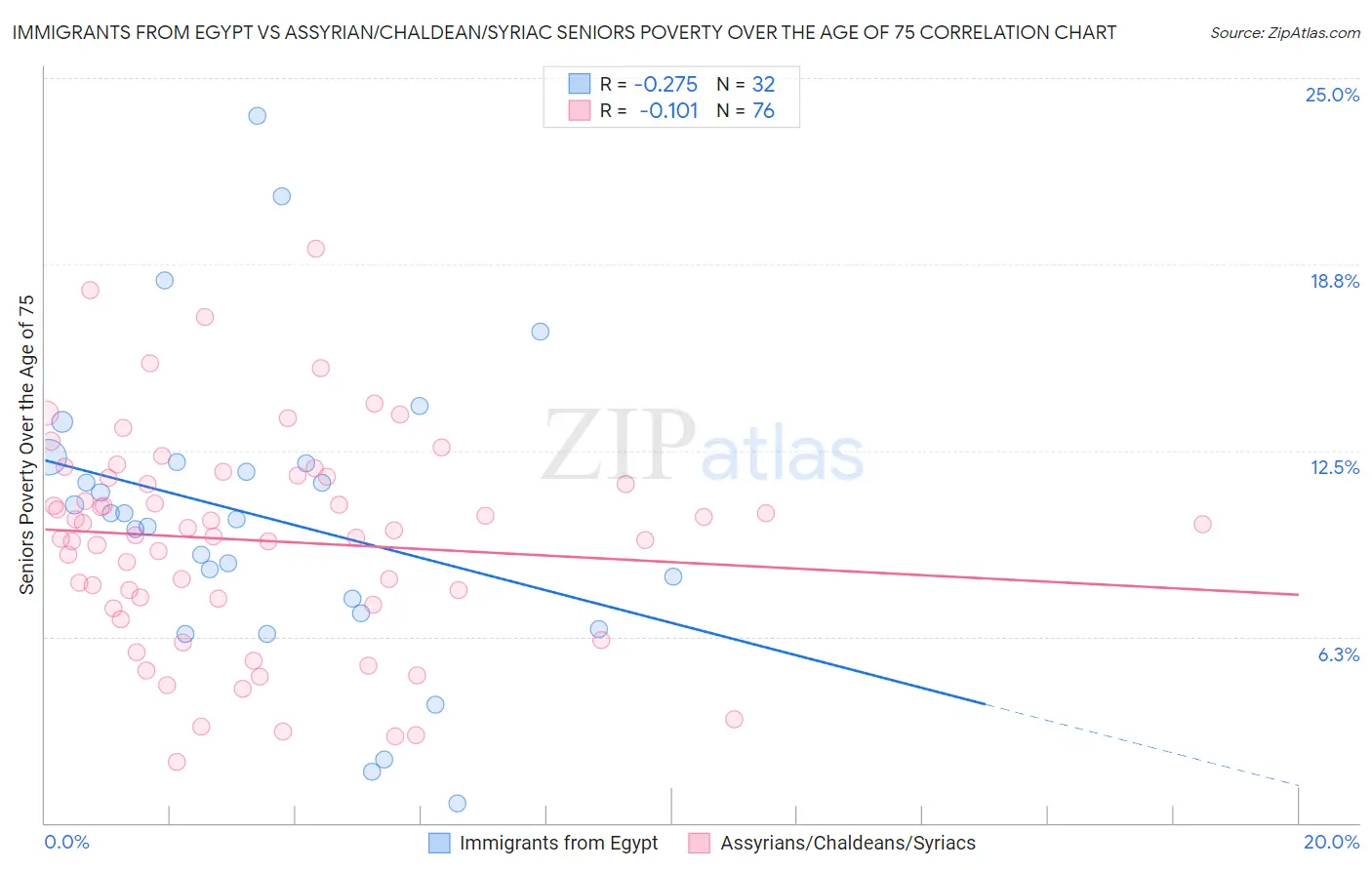 Immigrants from Egypt vs Assyrian/Chaldean/Syriac Seniors Poverty Over the Age of 75