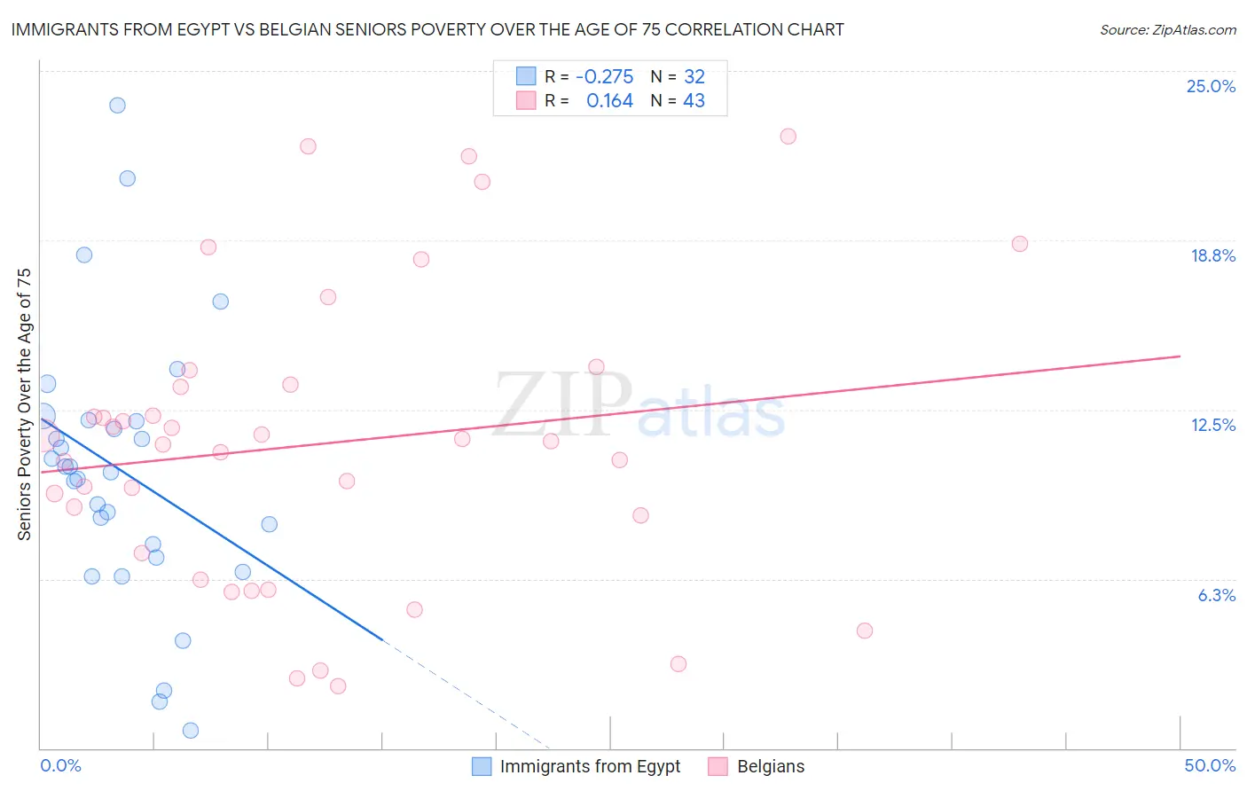 Immigrants from Egypt vs Belgian Seniors Poverty Over the Age of 75