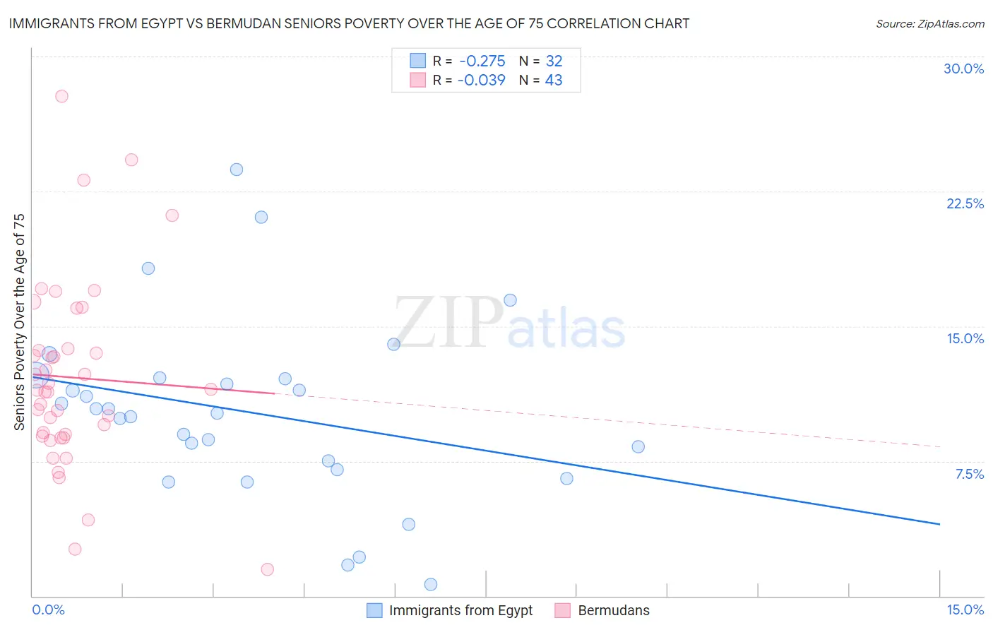 Immigrants from Egypt vs Bermudan Seniors Poverty Over the Age of 75