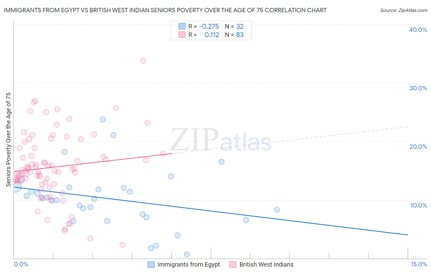 Immigrants from Egypt vs British West Indian Seniors Poverty Over the Age of 75