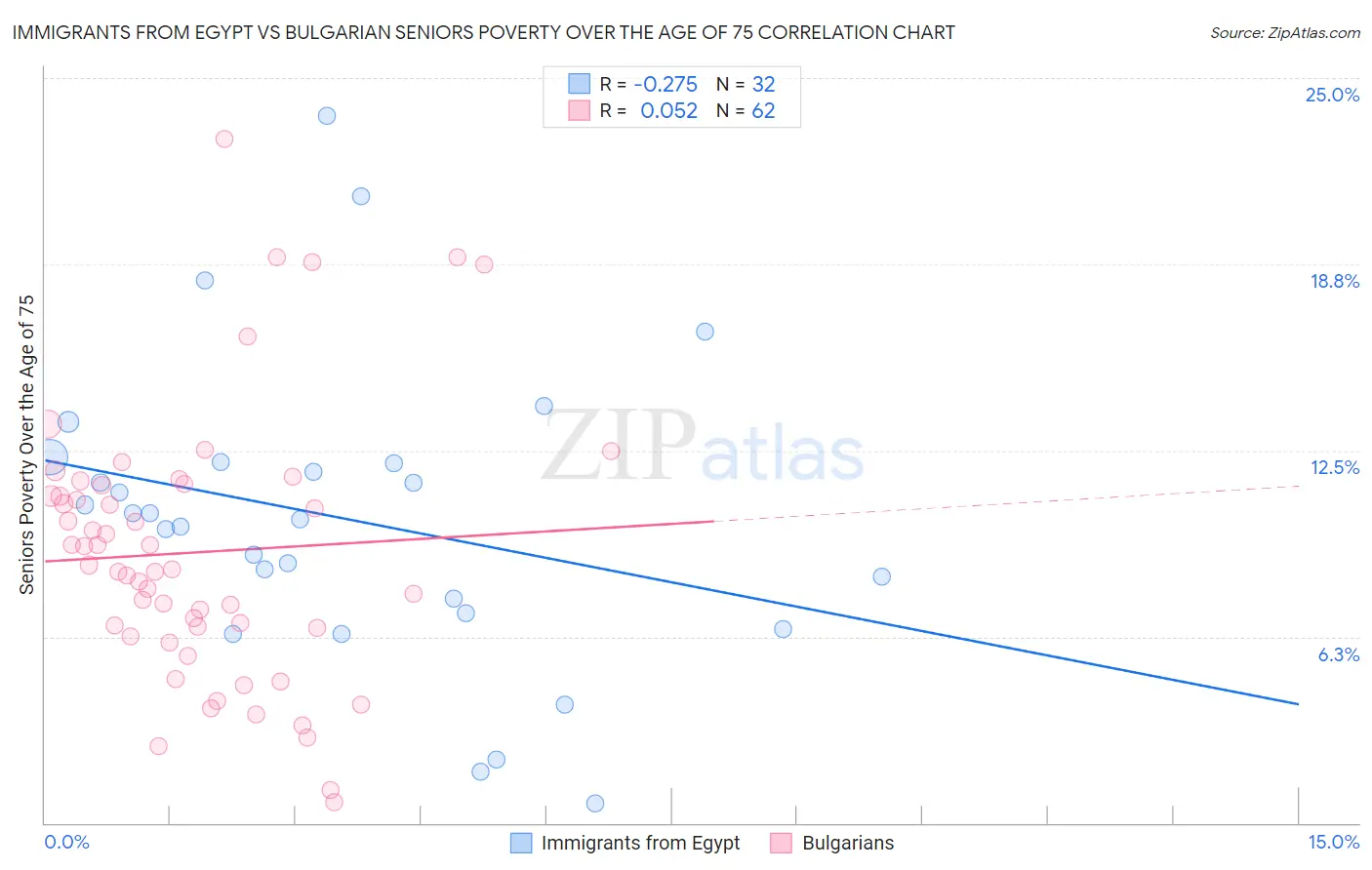 Immigrants from Egypt vs Bulgarian Seniors Poverty Over the Age of 75