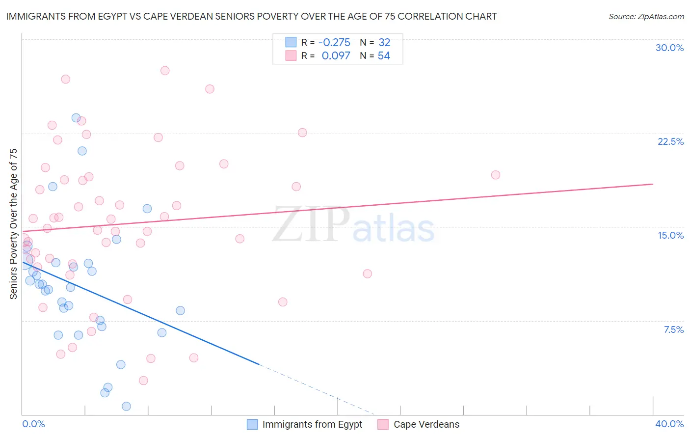 Immigrants from Egypt vs Cape Verdean Seniors Poverty Over the Age of 75