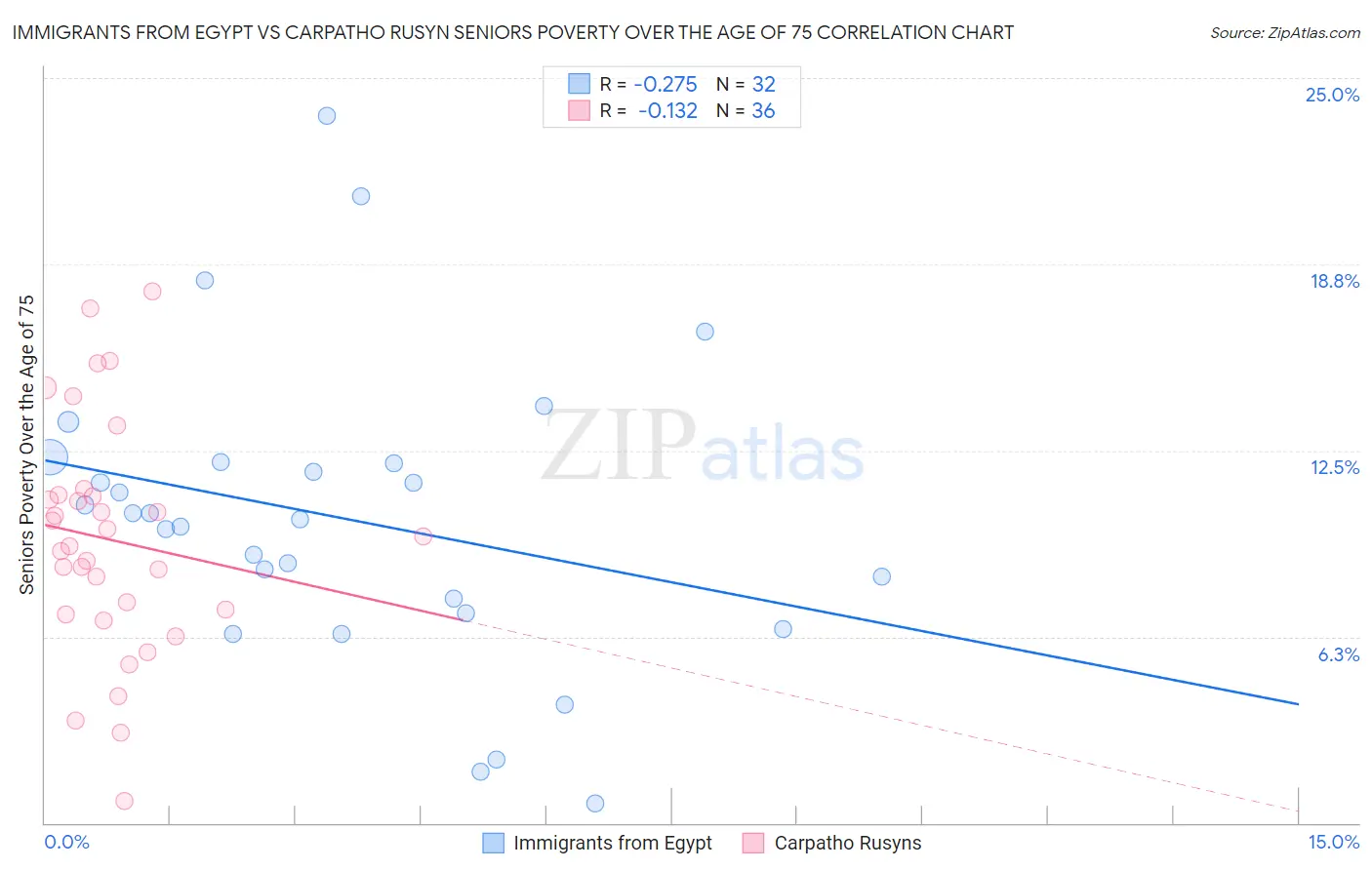 Immigrants from Egypt vs Carpatho Rusyn Seniors Poverty Over the Age of 75