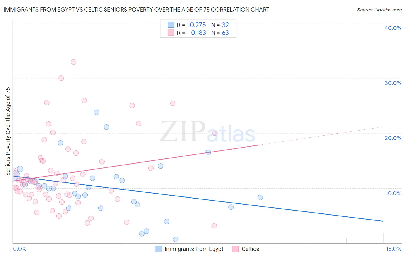 Immigrants from Egypt vs Celtic Seniors Poverty Over the Age of 75