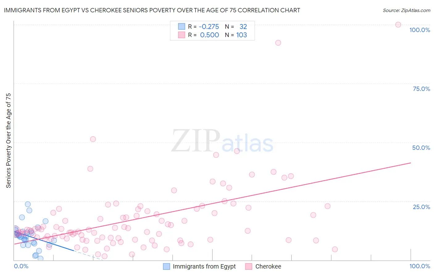 Immigrants from Egypt vs Cherokee Seniors Poverty Over the Age of 75