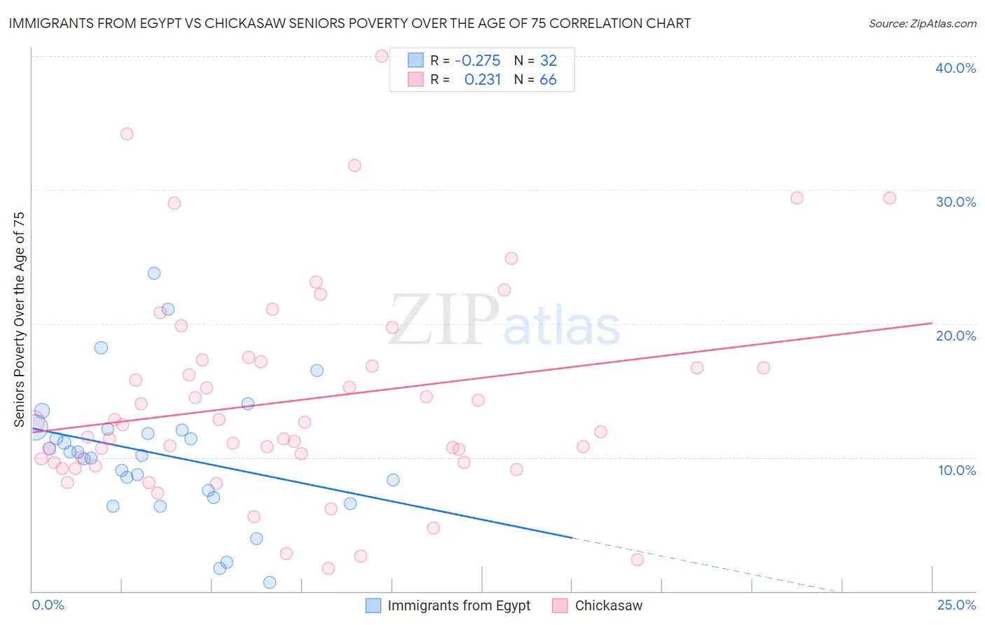 Immigrants from Egypt vs Chickasaw Seniors Poverty Over the Age of 75