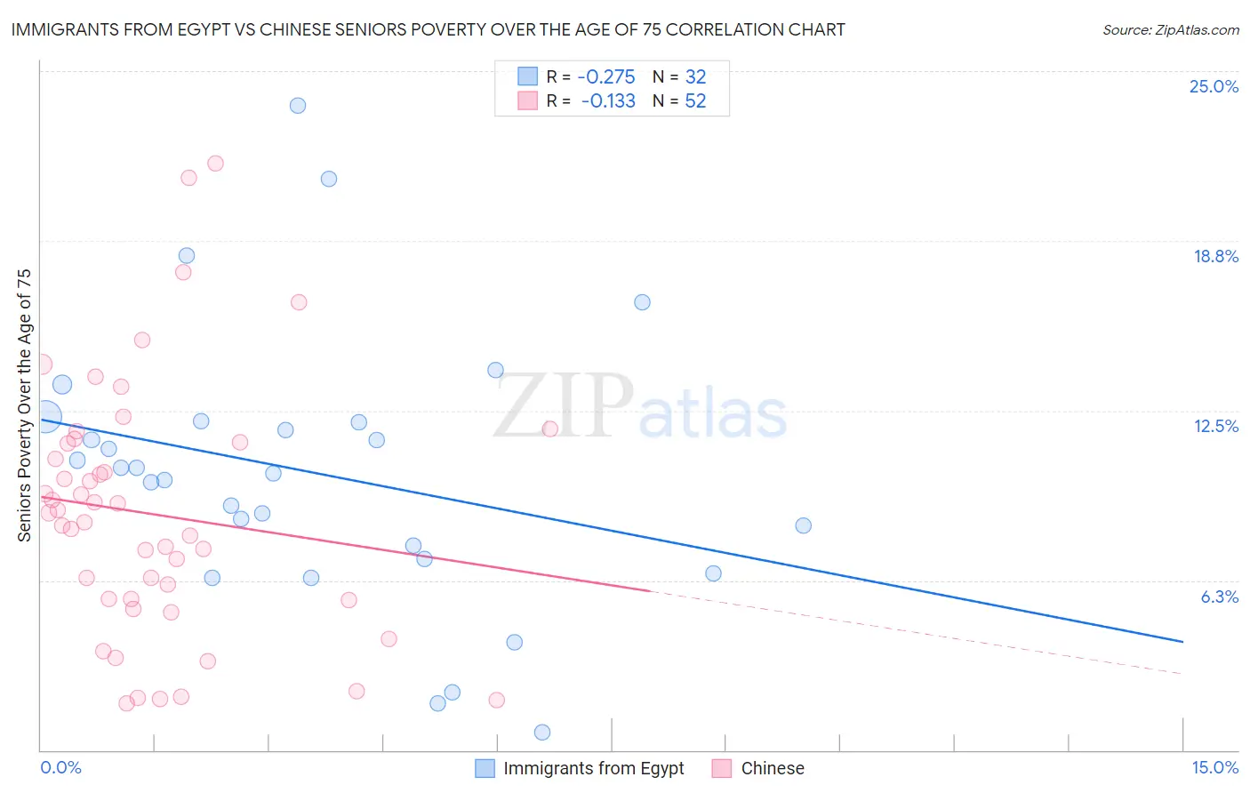 Immigrants from Egypt vs Chinese Seniors Poverty Over the Age of 75