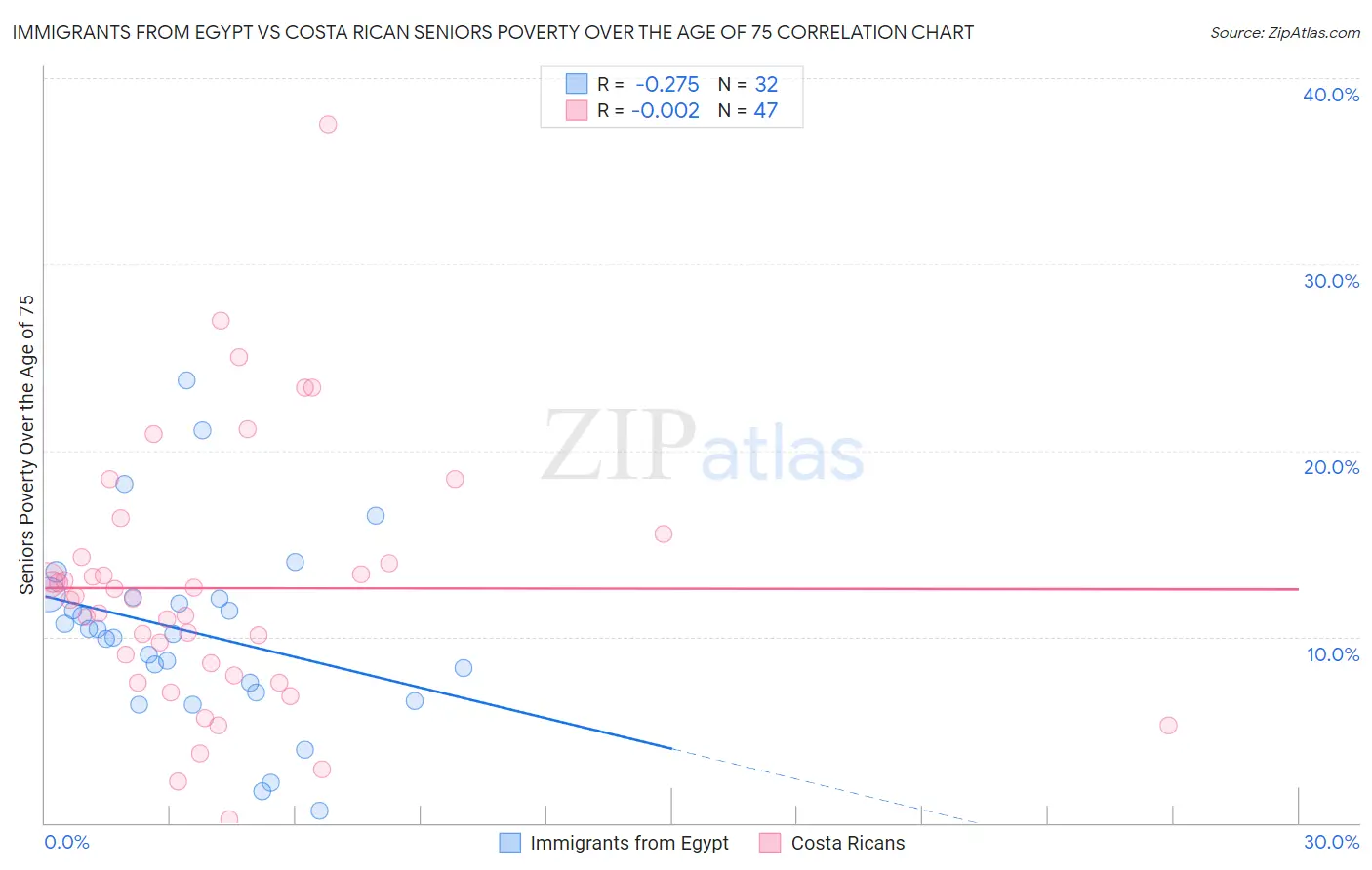 Immigrants from Egypt vs Costa Rican Seniors Poverty Over the Age of 75