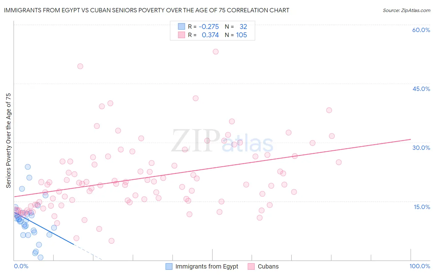 Immigrants from Egypt vs Cuban Seniors Poverty Over the Age of 75